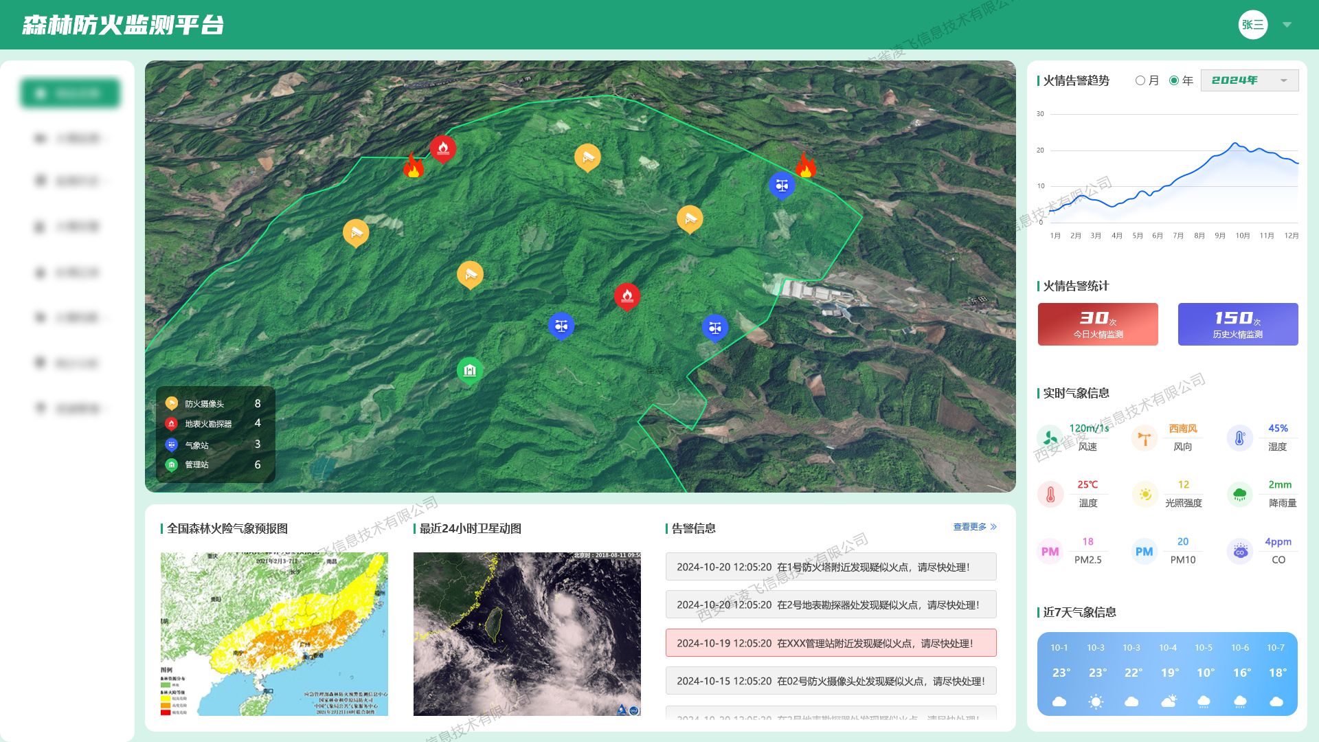 防火监测综合态势